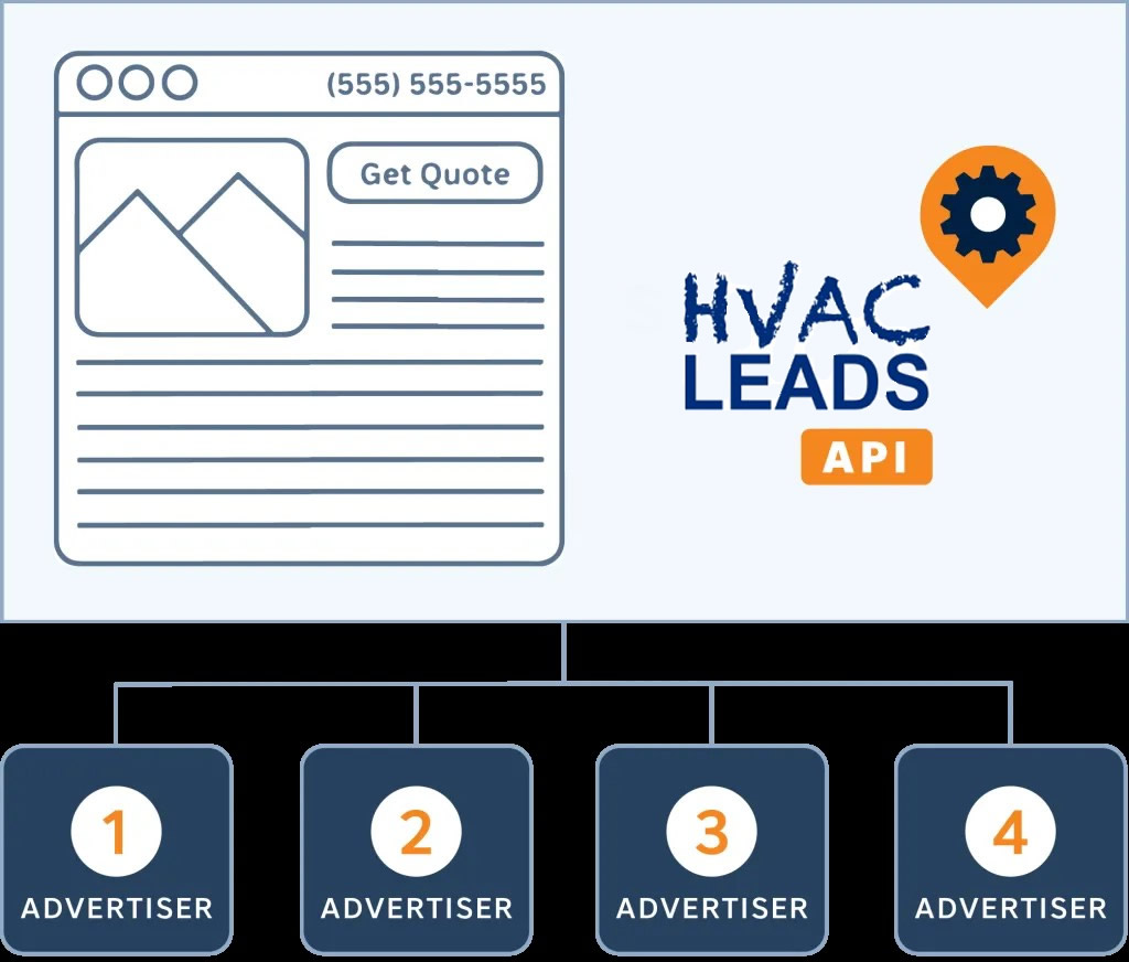 hvac leads pay per call affiliate