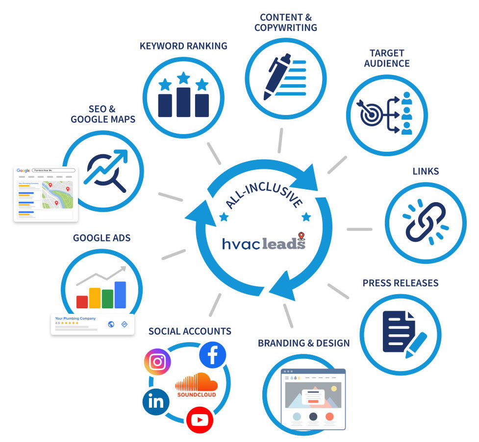 hvac leads multichannel marketing