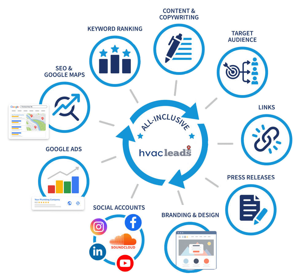 miami hvac leads company services chart